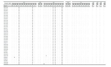 The Alignment Of The Amino Acids Corresponding To The VP4 Antigenic