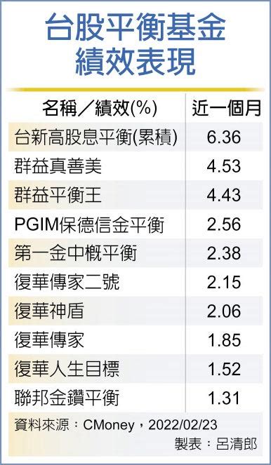 抗亂流 台股平衡基金穩中求勝 投資理財 工商時報