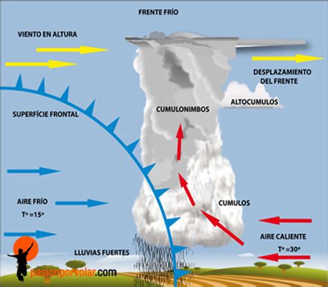 Meteorología Aeronáutica Tormentas ASOC PASIÓN POR VOLAR