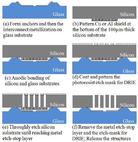 Process flow for through-wafer etching of silicon. | Download ...