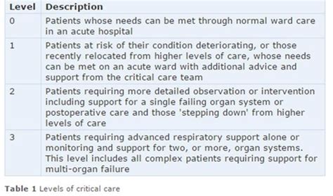 Critical Care Flashcards Quizlet