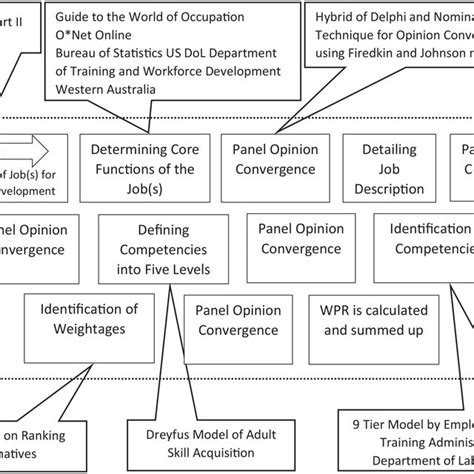 Pdf Competency Framework Development For Effective Human Resource