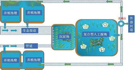 水产养殖尾水如何治理？看过来，这里有14种模式可供选择 池塘