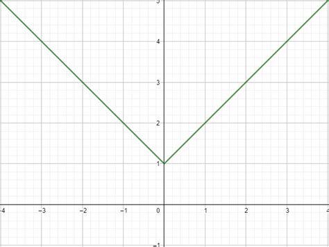 Determine the symmetries of each equation. Then graph, using | Quizlet