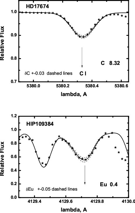 Table 1 from Chemical composition of stars with massive planets ...