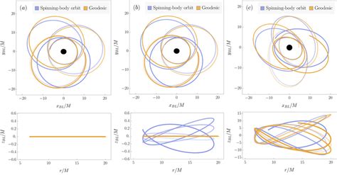 Extreme Mass Ratio Inspiral Of A Spinning Body Into A Kerr Black Hole I