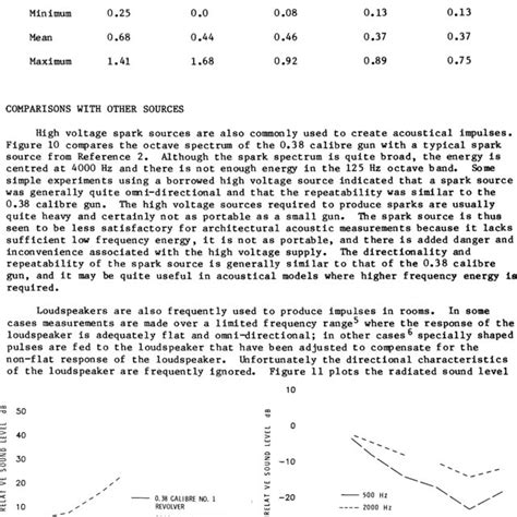 Comparison Of Octave Band Figure Octave Band Sound Levels Gun And