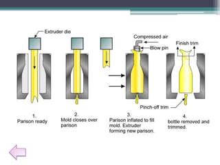 Slide Presentation Blow Molding Ppt