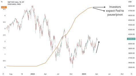 Game Of Trades On Twitter The Market Has Been Pricing In A Fed