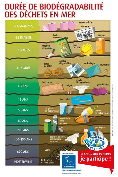 Information sur la biodégradabilité des déchets en mer