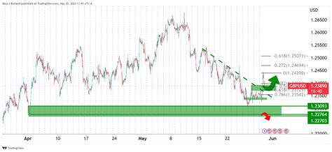 Gbp Usd An Lisis Del Precio Los Alcistas Se Mueven Para Tomar El Control