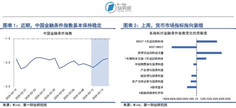 银行间市场流动性边际收紧，股市风险偏好持续回升 第一财经研究院中国金融条件指数周报 央行 货币