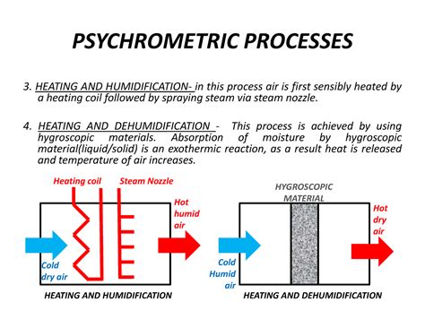 Basic Thermodynamics 14 PSYCHROMETRIC PROCESSES HEATING AND