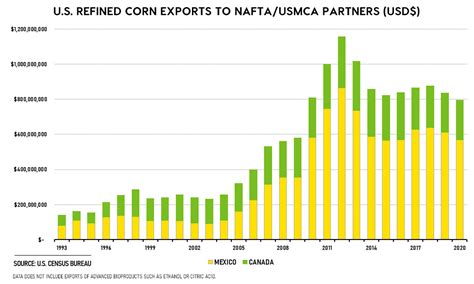 Nafta Graphs