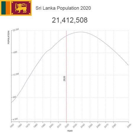 Sri Lanka Population – Countryaah.com