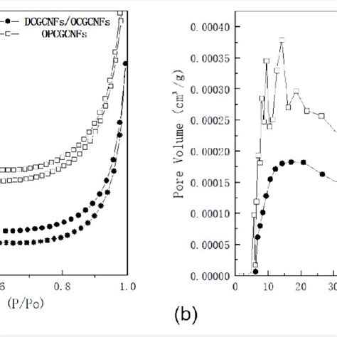 A Nitrogen Adsorption Desorption Isotherms And B Their