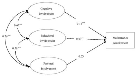 Relationship Between Parental Involvement And Mathematics Achievement