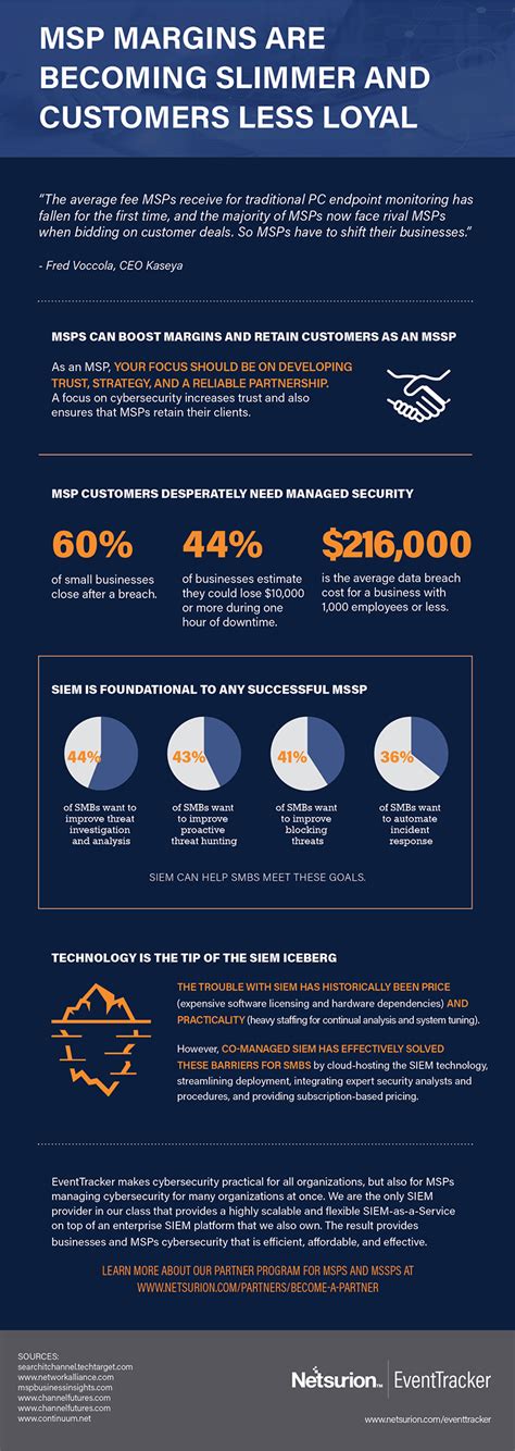 Msp Margins Are Becoming Slimmer And Customers Less Loyal Infographic