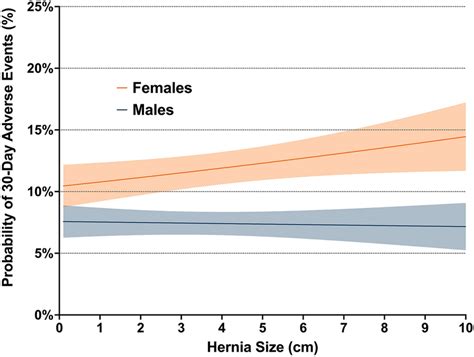 Predicted Probabilities Of 30 Day Adverse Events Stratified By Sex And