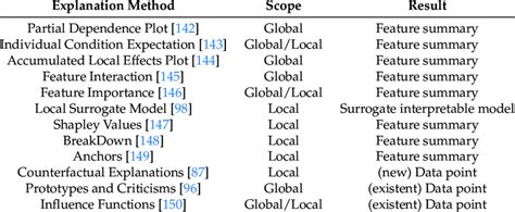 Model Agnostic Explanation Methods Comparison Download Scientific