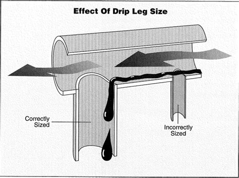 Drip Legs Definition Purpose Configuration Selection Installation