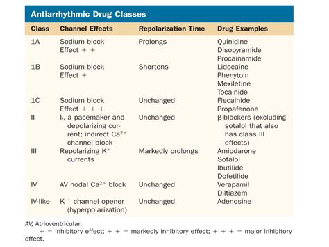 Antiarrhythmic Drugs | PPT