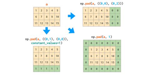 Numpy N