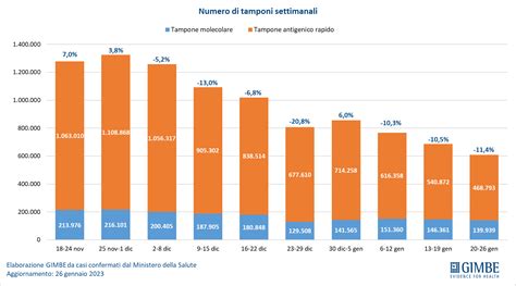 Covid Il Report Di Gimbe In Sicilia In Una Settimana Nuovi Casi In