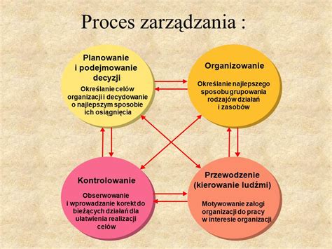 PODSTAWY ZARZĄDZANIA TEORIA ZARZĄDZANIA Nauka o zarządzaniu jest