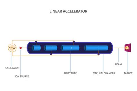 Linear Particle Accelerator Diagram