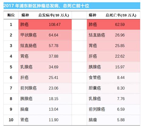 浦东每天约42人确诊癌症！重点关注遗传性肿瘤筛查