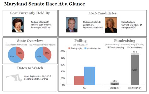 Maryland Senate Race Dashboard