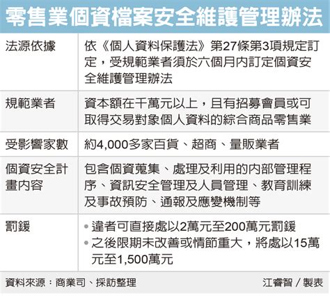 零售業洩個資 恐罰1 500萬 稅務法務 產經 聯合新聞網