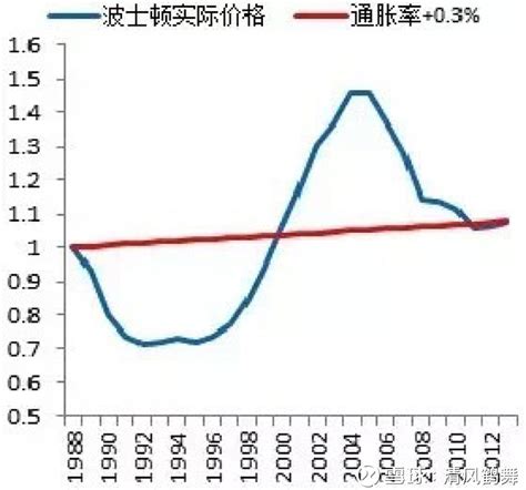 美国120年来房价的历史和规律 作者：陈龙 长江商学院金融学教授来源：商业见闻（id：biznote）美国的房价历史和规律robert