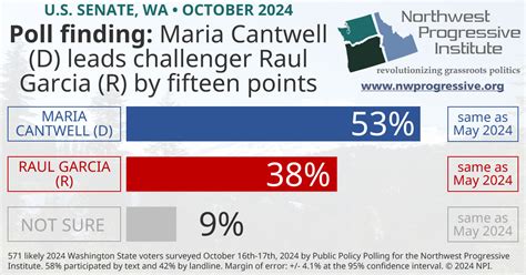 Maria Cantwell Coasts Towards Another Easy Win For Reelection To The U