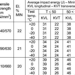 Mild steel, grades and relevant properties | Download Table