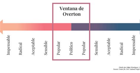 Actuaciencia La Ventana De Overton