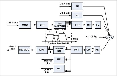 The Transmitter Receiver Tx Rx Structure For The Sc Fdma Uplink