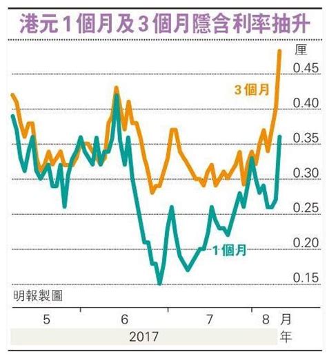 金管局增發400億外匯基金票據 港匯從低位反彈 香港商報