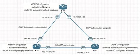 Ospf Configuration Explained On Cisco Router Golinuxcloud