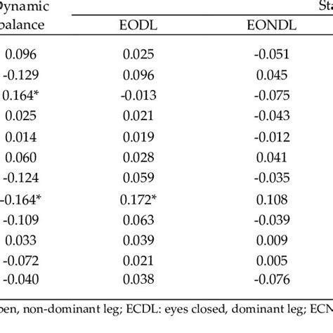 Pearson Correlation Coefficients Between Anthropometric Indices And Download Table