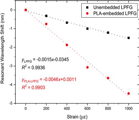 Resonant Wavelength Shift As A Function Of Applied Strain Download