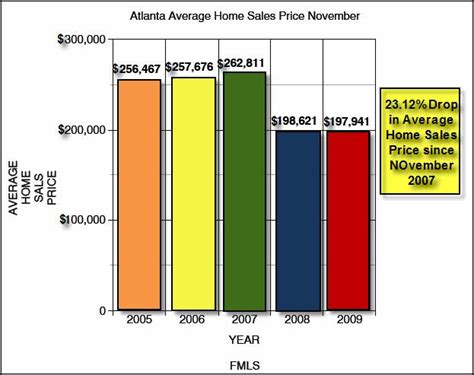 Atlanta Home Sales Prices - Price Trends for November Atlanta Home Sales