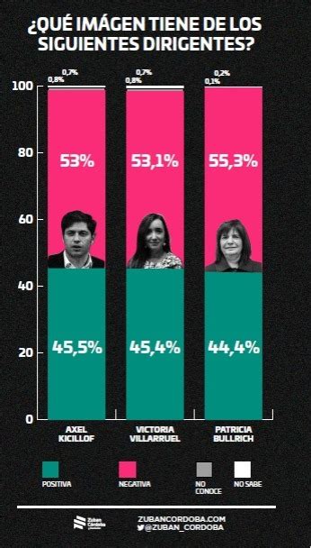 Según La Encuesta De Zuban Córdoba Un 58 De La Población Está En