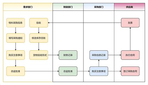 采购业务流程图怎么画？教你简单梳理采购流程 迅捷画图