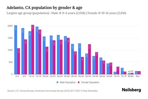 Adelanto, CA Population - 2023 Stats & Trends | Neilsberg