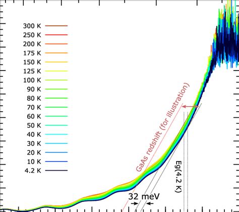 Temperature Dependent Absorption Spectra Fit As Transitions At A Direct