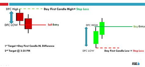 Intraday Trading Techniques And Strategies 100 Profitable