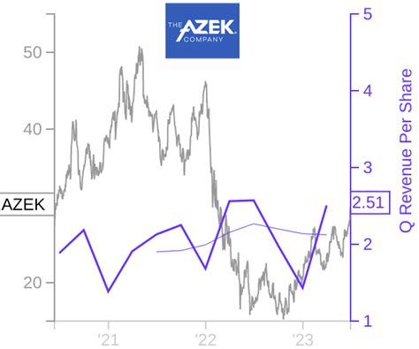 AZEK Price Correlated With Financials For AZEK Co