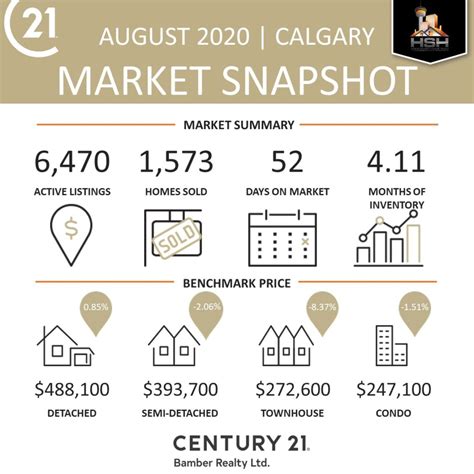 Calgary Real Estate Market Update August Home Sweet Home Team